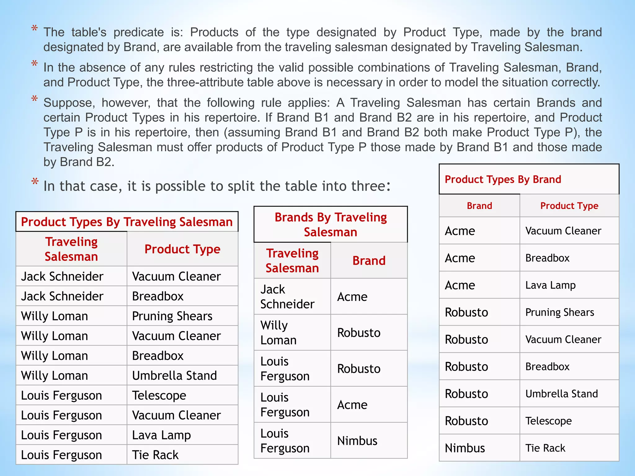 * The table's predicate is: Products of the type designated by Product Type, made by the brand 
designated by Brand, are available from the traveling salesman designated by Traveling Salesman. 
* In the absence of any rules restricting the valid possible combinations of Traveling Salesman, Brand, 
and Product Type, the three-attribute table above is necessary in order to model the situation correctly. 
* Suppose, however, that the following rule applies: A Traveling Salesman has certain Brands and 
certain Product Types in his repertoire. If Brand B1 and Brand B2 are in his repertoire, and Product 
Type P is in his repertoire, then (assuming Brand B1 and Brand B2 both make Product Type P), the 
Traveling Salesman must offer products of Product Type P those made by Brand B1 and those made 
by Brand B2. 
* In that case, it is possible to split the table into three: 
Product Types By Traveling Salesman 
Traveling 
Salesman 
Product Type 
Jack Schneider Vacuum Cleaner 
Jack Schneider Breadbox 
Willy Loman Pruning Shears 
Willy Loman Vacuum Cleaner 
Willy Loman Breadbox 
Willy Loman Umbrella Stand 
Louis Ferguson Telescope 
Louis Ferguson Vacuum Cleaner 
Louis Ferguson Lava Lamp 
Louis Ferguson Tie Rack 
Brands By Traveling 
Salesman 
Traveling 
Salesman 
Brand 
Jack 
Schneider 
Acme 
Willy 
Loman 
Robusto 
Louis 
Ferguson 
Robusto 
Louis 
Ferguson 
Acme 
Louis 
Ferguson 
Nimbus 
Product Types By Brand 
Brand Product Type 
Acme Vacuum Cleaner 
Acme Breadbox 
Acme Lava Lamp 
Robusto Pruning Shears 
Robusto Vacuum Cleaner 
Robusto Breadbox 
Robusto Umbrella Stand 
Robusto Telescope 
Nimbus Tie Rack 

