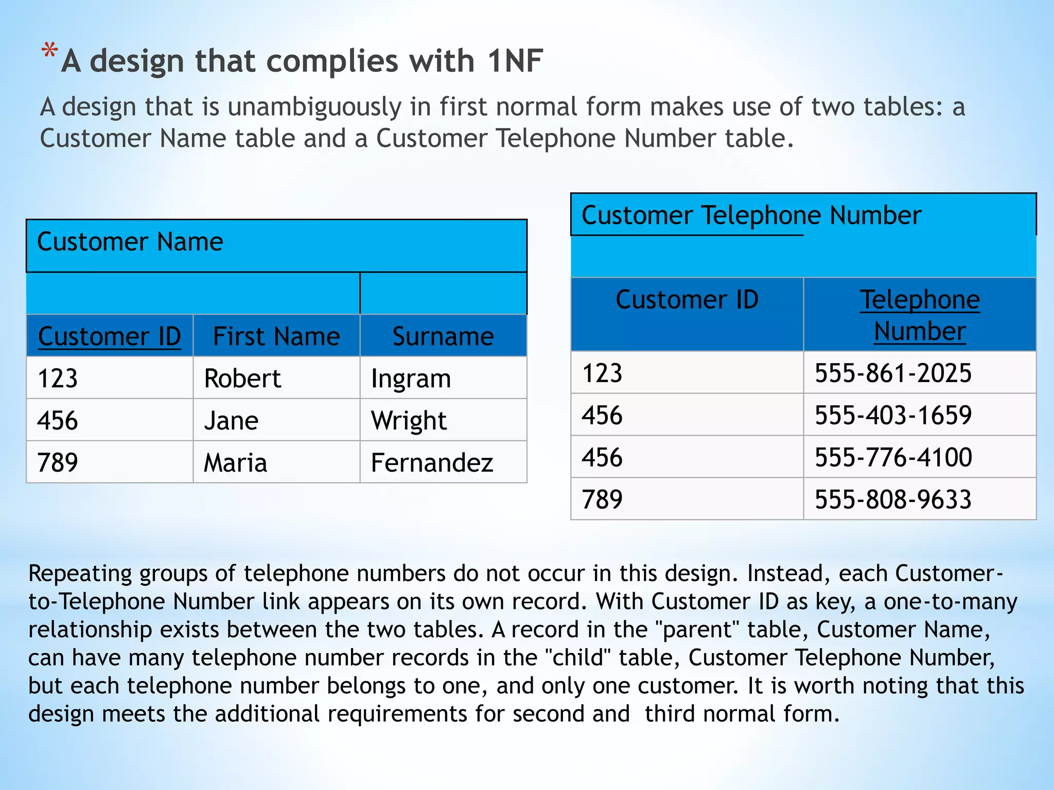 *A design that complies with 1NF 
A design that is unambiguously in first normal form makes use of two tables: a 
Customer Name table and a Customer Telephone Number table. 
Customer Name 
Customer ID First Name Surname 
123 Robert Ingram 
456 Jane Wright 
789 Maria Fernandez 
Customer Telephone Number 
Customer ID Telephone 
Number 
123 555-861-2025 
456 555-403-1659 
456 555-776-4100 
789 555-808-9633 
Repeating groups of telephone numbers do not occur in this design. Instead, each Customer-to- 
Telephone Number link appears on its own record. With Customer ID as key, a one-to-many 
relationship exists between the two tables. A record in the "parent" table, Customer Name, 
can have many telephone number records in the "child" table, Customer Telephone Number, 
but each telephone number belongs to one, and only one customer. It is worth noting that this 
design meets the additional requirements for second and third normal form. 
 