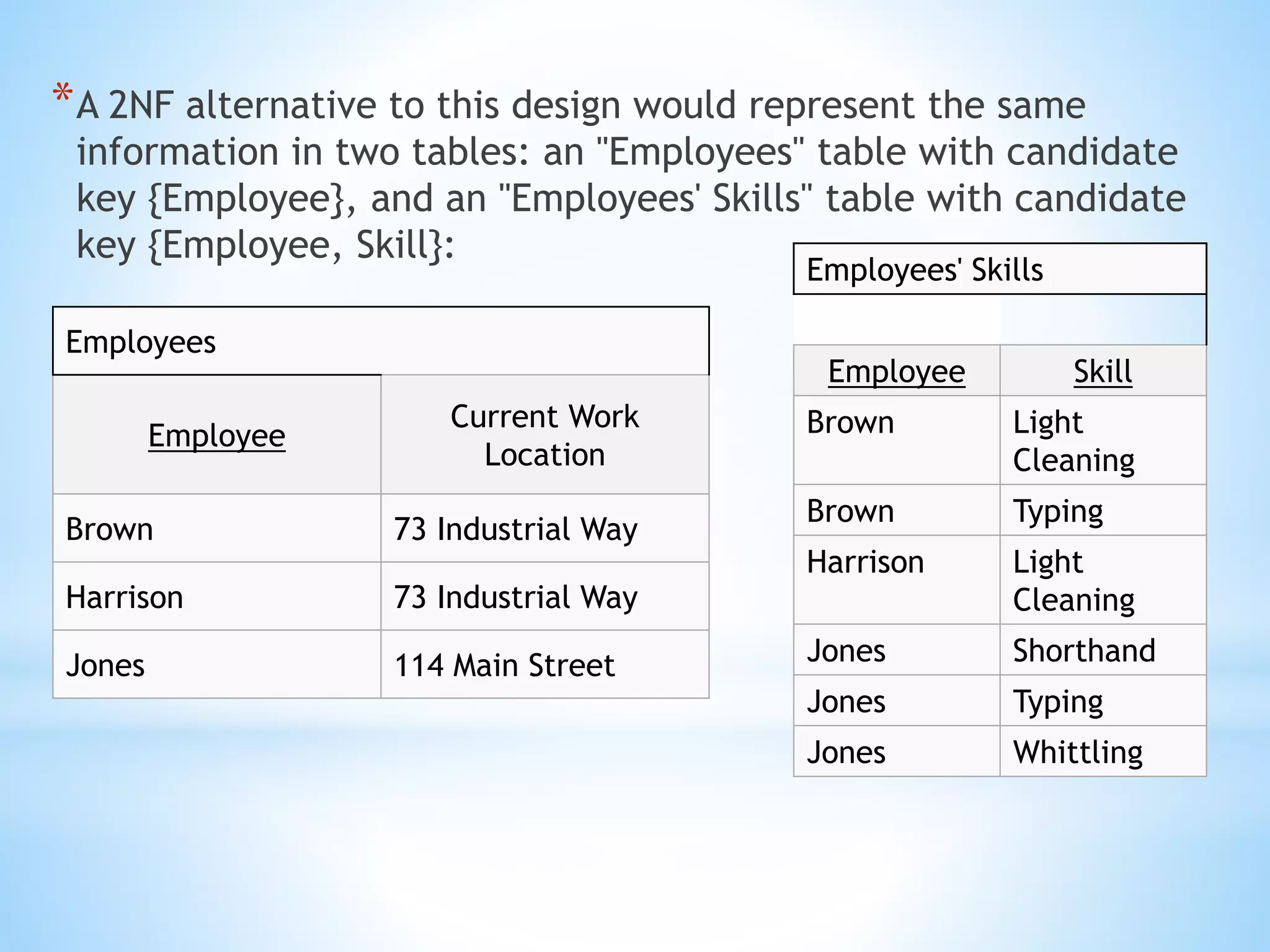 *A 2NF alternative to this design would represent the same 
information in two tables: an "Employees" table with candidate 
key {Employee}, and an "Employees' Skills" table with candidate 
key {Employee, Skill}: 
Employees 
Employee 
Current Work 
Location 
Brown 73 Industrial Way 
Harrison 73 Industrial Way 
Jones 114 Main Street 
Employees' Skills 
Employee Skill 
Brown Light 
Cleaning 
Brown Typing 
Harrison Light 
Cleaning 
Jones Shorthand 
Jones Typing 
Jones Whittling 
 