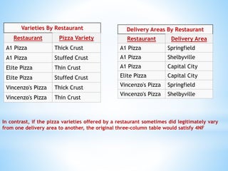 Varieties By Restaurant 
Restaurant Pizza Variety 
A1 Pizza Thick Crust 
A1 Pizza Stuffed Crust 
Elite Pizza Thin Crust 
Elite Pizza Stuffed Crust 
Vincenzo's Pizza Thick Crust 
Vincenzo's Pizza Thin Crust 
Delivery Areas By Restaurant 
Restaurant Delivery Area 
A1 Pizza Springfield 
A1 Pizza Shelbyville 
A1 Pizza Capital City 
Elite Pizza Capital City 
Vincenzo's Pizza Springfield 
Vincenzo's Pizza Shelbyville 
In contrast, if the pizza varieties offered by a restaurant sometimes did legitimately vary 
from one delivery area to another, the original three-column table would satisfy 4NF 
 