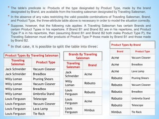 * The table's predicate is: Products of the type designated by Product Type, made by the brand 
designated by Brand, are available from the traveling salesman designated by Traveling Salesman. 
* In the absence of any rules restricting the valid possible combinations of Traveling Salesman, Brand, 
and Product Type, the three-attribute table above is necessary in order to model the situation correctly. 
* Suppose, however, that the following rule applies: A Traveling Salesman has certain Brands and 
certain Product Types in his repertoire. If Brand B1 and Brand B2 are in his repertoire, and Product 
Type P is in his repertoire, then (assuming Brand B1 and Brand B2 both make Product Type P), the 
Traveling Salesman must offer products of Product Type P those made by Brand B1 and those made 
by Brand B2. 
* In that case, it is possible to split the table into three: 
Product Types By Traveling Salesman 
Traveling 
Salesman 
Product Type 
Jack Schneider Vacuum Cleaner 
Jack Schneider Breadbox 
Willy Loman Pruning Shears 
Willy Loman Vacuum Cleaner 
Willy Loman Breadbox 
Willy Loman Umbrella Stand 
Louis Ferguson Telescope 
Louis Ferguson Vacuum Cleaner 
Louis Ferguson Lava Lamp 
Louis Ferguson Tie Rack 
Brands By Traveling 
Salesman 
Traveling 
Salesman 
Brand 
Jack 
Schneider 
Acme 
Willy 
Loman 
Robusto 
Louis 
Ferguson 
Robusto 
Louis 
Ferguson 
Acme 
Louis 
Ferguson 
Nimbus 
Product Types By Brand 
Brand Product Type 
Acme Vacuum Cleaner 
Acme Breadbox 
Acme Lava Lamp 
Robusto Pruning Shears 
Robusto Vacuum Cleaner 
Robusto Breadbox 
Robusto Umbrella Stand 
Robusto Telescope 
Nimbus Tie Rack 
