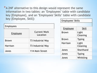 *A 2NF alternative to this design would represent the same 
information in two tables: an "Employees" table with candidate 
key {Employee}, and an "Employees' Skills" table with candidate 
key {Employee, Skill}: 
Employees 
Employee 
Current Work 
Location 
Brown 73 Industrial Way 
Harrison 73 Industrial Way 
Jones 114 Main Street 
Employees' Skills 
Employee Skill 
Brown Light 
Cleaning 
Brown Typing 
Harrison Light 
Cleaning 
Jones Shorthand 
Jones Typing 
Jones Whittling 
 