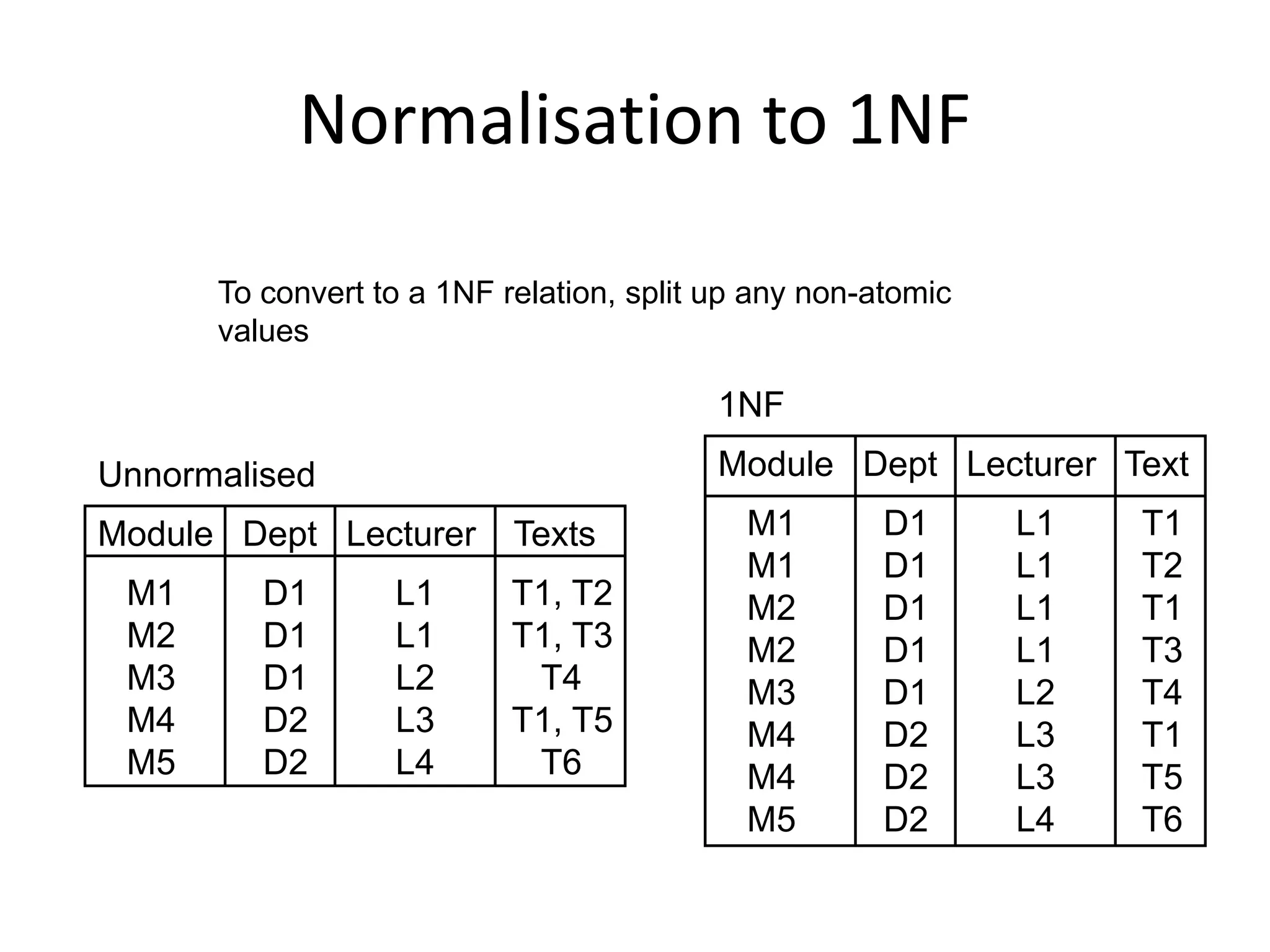 Database normalization | PPTX