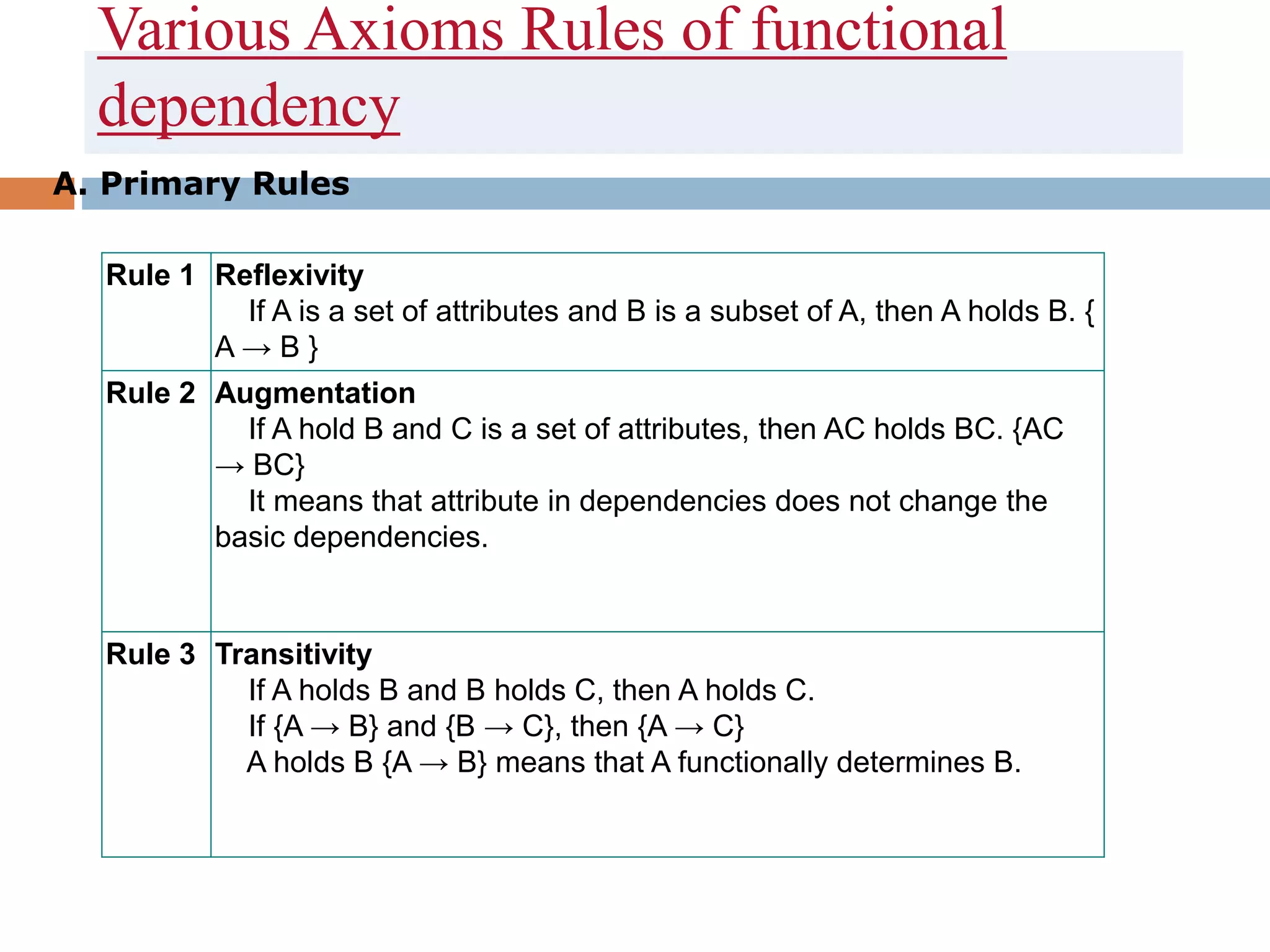 Various Axioms Rules of functional
dependency
Rule 1 Reflexivity
If A is a set of attributes and B is a subset of A, then A holds B. {
A → B }
Rule 2 Augmentation
If A hold B and C is a set of attributes, then AC holds BC. {AC
→ BC}
It means that attribute in dependencies does not change the
basic dependencies.
Rule 3 Transitivity
If A holds B and B holds C, then A holds C.
If {A → B} and {B → C}, then {A → C}
A holds B {A → B} means that A functionally determines B.
A. Primary Rules
 