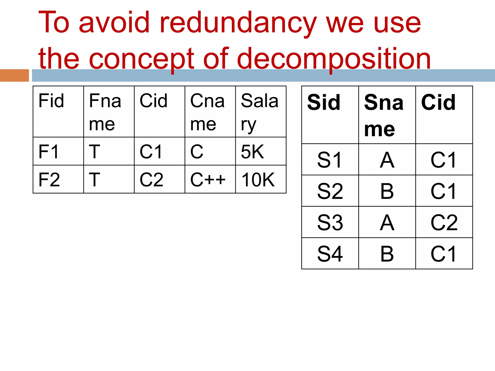 To avoid redundancy we use
the concept of decomposition
Fid Fna
me
Cid Cna
me
Sala
ry
F1 T C1 C 5K
F2 T C2 C++ 10K
Sid Sna
me
Cid
S1 A C1
S2 B C1
S3 A C2
S4 B C1
 