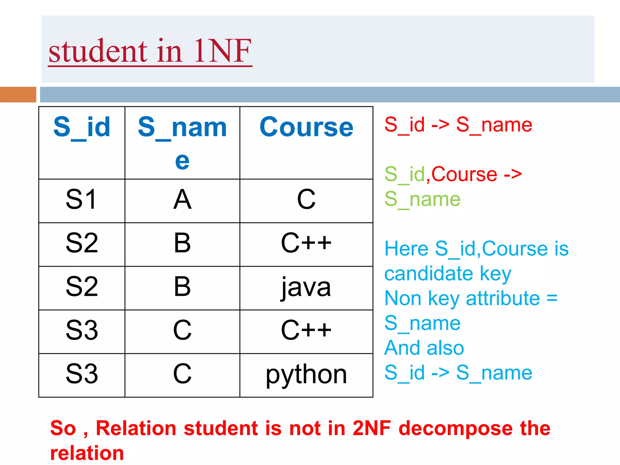student in 1NF
S_id S_nam
e
Course
S1 A C
S2 B C++
S2 B java
S3 C C++
S3 C python
S_id -> S_name
S_id,Course ->
S_name
Here S_id,Course is
candidate key
Non key attribute =
S_name
And also
S_id -> S_name
So , Relation student is not in 2NF decompose the
relation
 