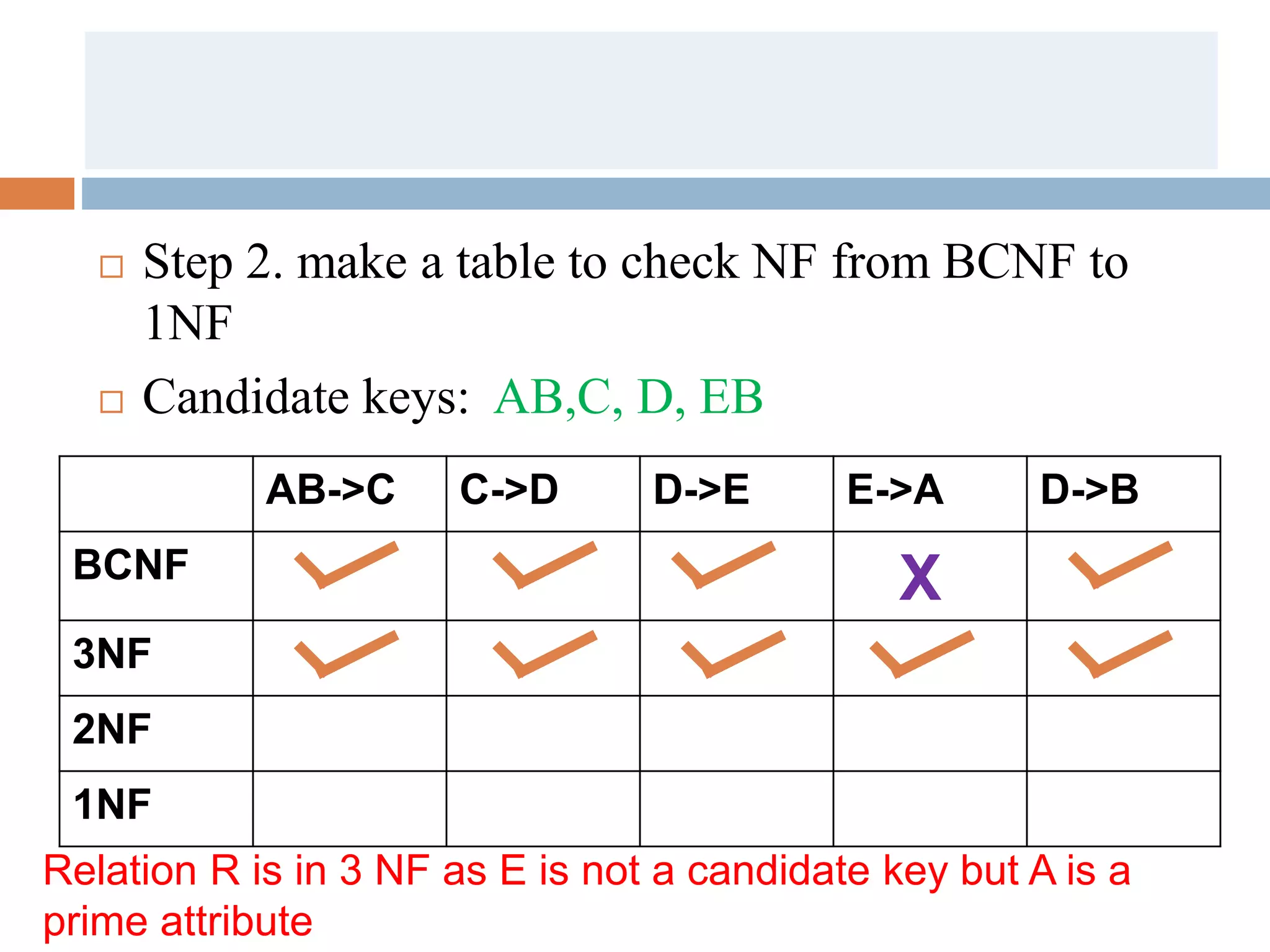  Step 2. make a table to check NF from BCNF to
1NF
 Candidate keys: AB,C, D, EB
AB->C C->D D->E E->A D->B
BCNF X
3NF
2NF
1NF
Relation R is in 3 NF as E is not a candidate key but A is a
prime attribute
 