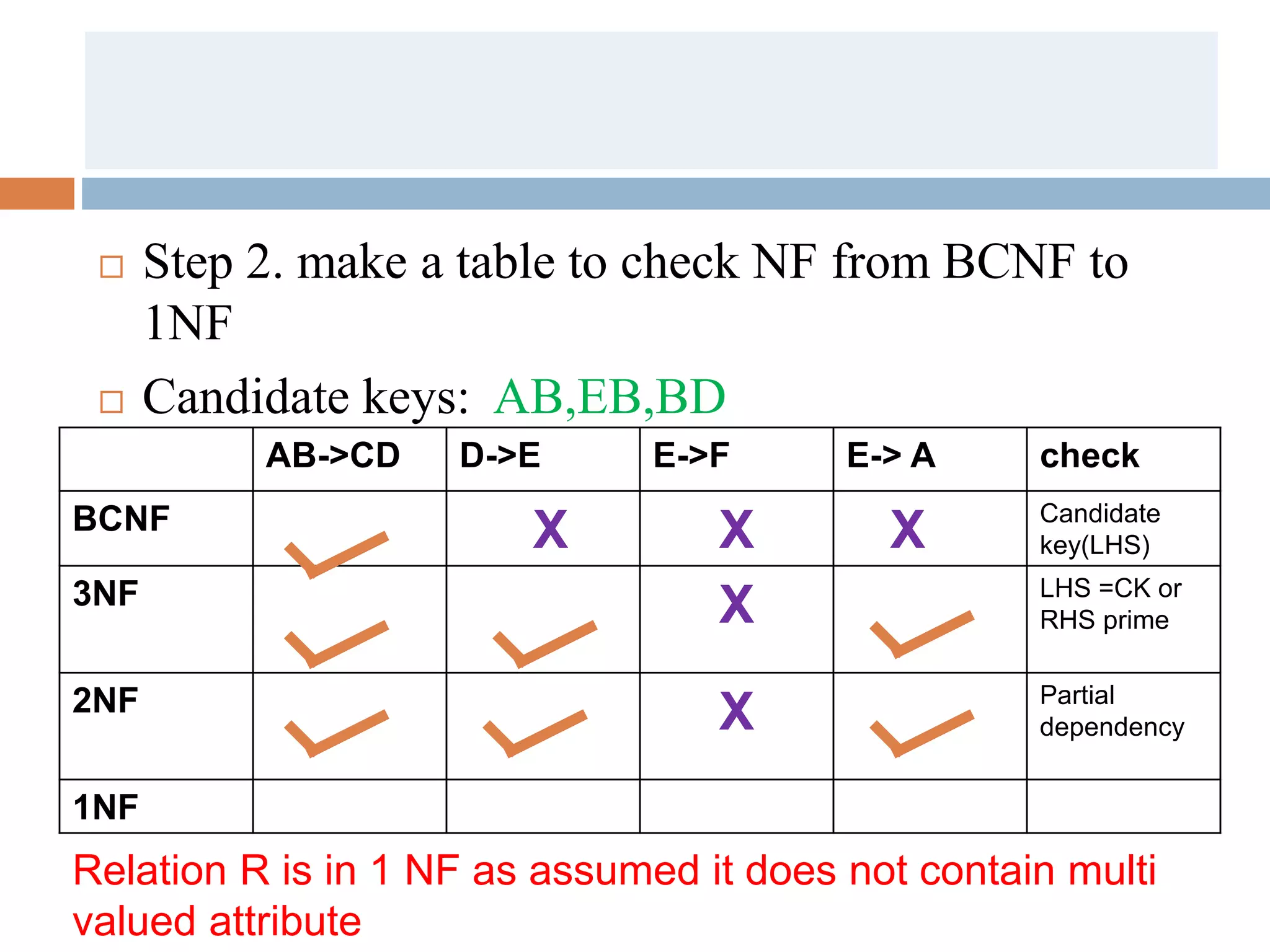  Step 2. make a table to check NF from BCNF to
1NF
 Candidate keys: AB,EB,BD
AB->CD D->E E->F E-> A check
BCNF X X X Candidate
key(LHS)
3NF X LHS =CK or
RHS prime
2NF X Partial
dependency
1NF
Relation R is in 1 NF as assumed it does not contain multi
valued attribute
 