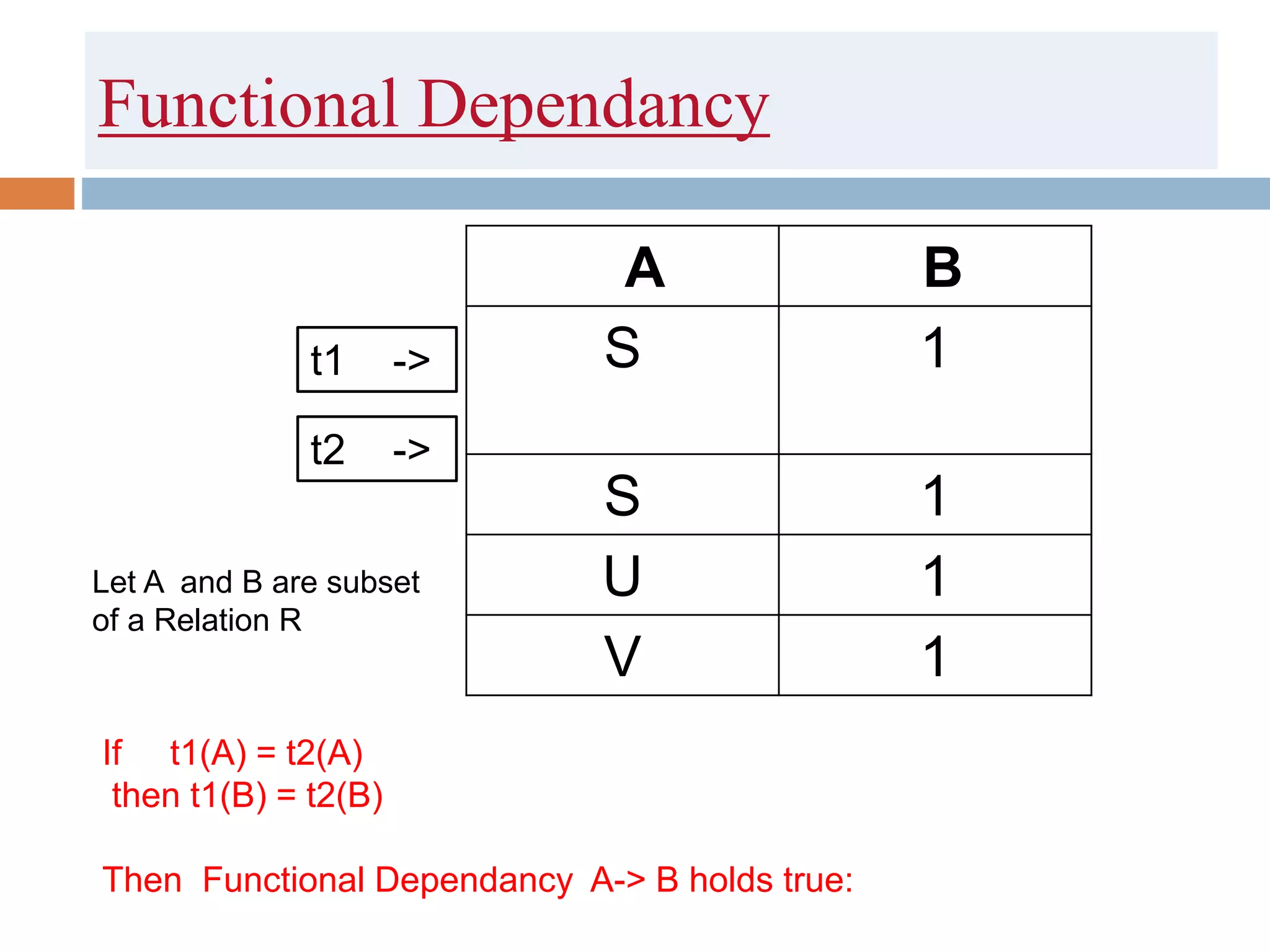 Functional Dependancy
A B
S 1
S 1
U 1
V 1
t1 ->
t2 ->
Let A and B are subset
of a Relation R
t1 ->
If t1(A) = t2(A)
then t1(B) = t2(B)
Then Functional Dependancy A-> B holds true:
 