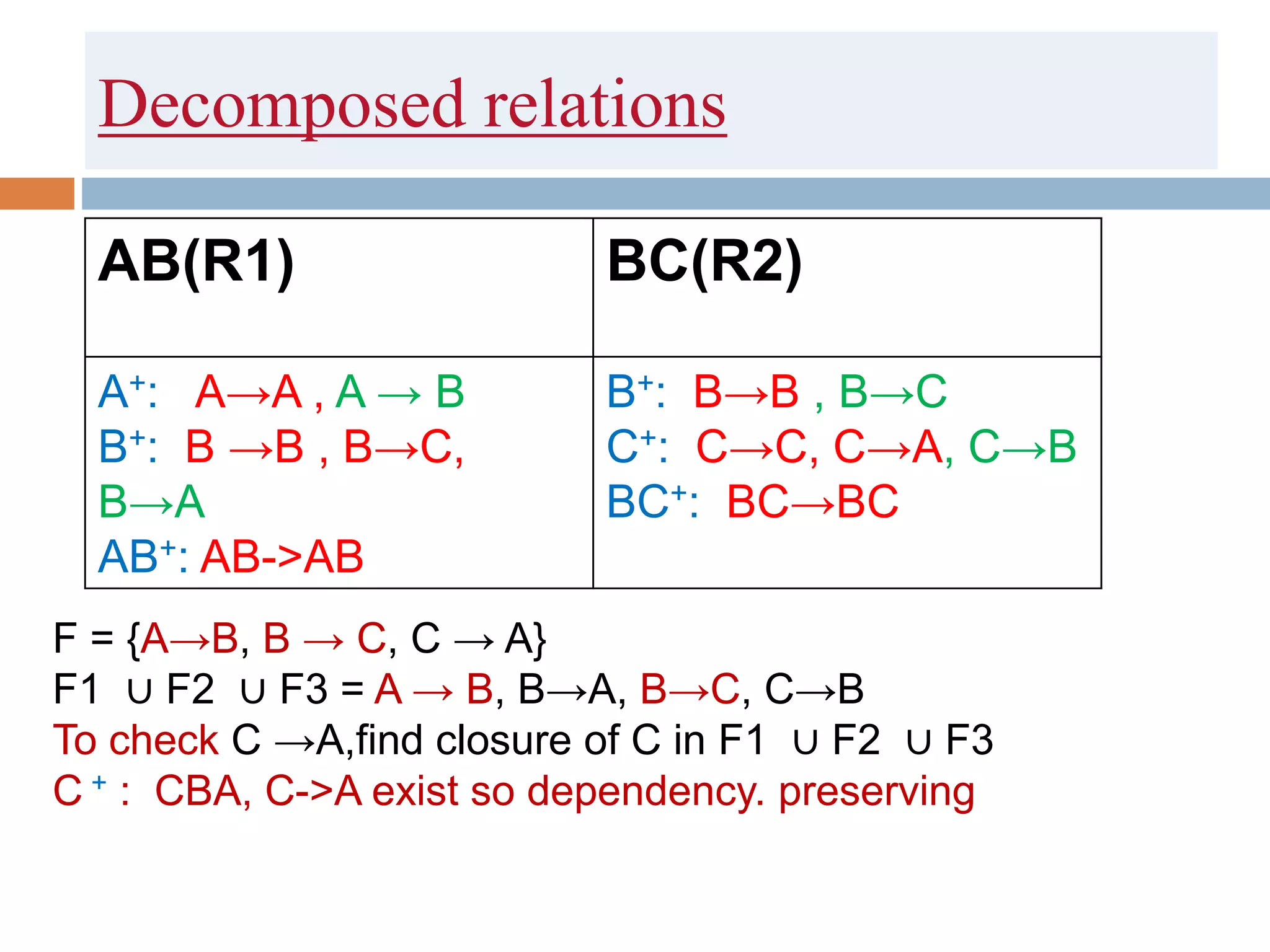 Decomposed relations
AB(R1) BC(R2)
A+: A→A , A → B
B+: B →B , B→C,
B→A
AB+: AB->AB
B+: B→B , B→C
C+: C→C, C→A, C→B
BC+: BC→BC
F = {A→B, B → C, C → A}
F1 ∪ F2 ∪ F3 = A → B, B→A, B→C, C→B
To check C →A,find closure of C in F1 ∪ F2 ∪ F3
C + : CBA, C->A exist so dependency. preserving
 
