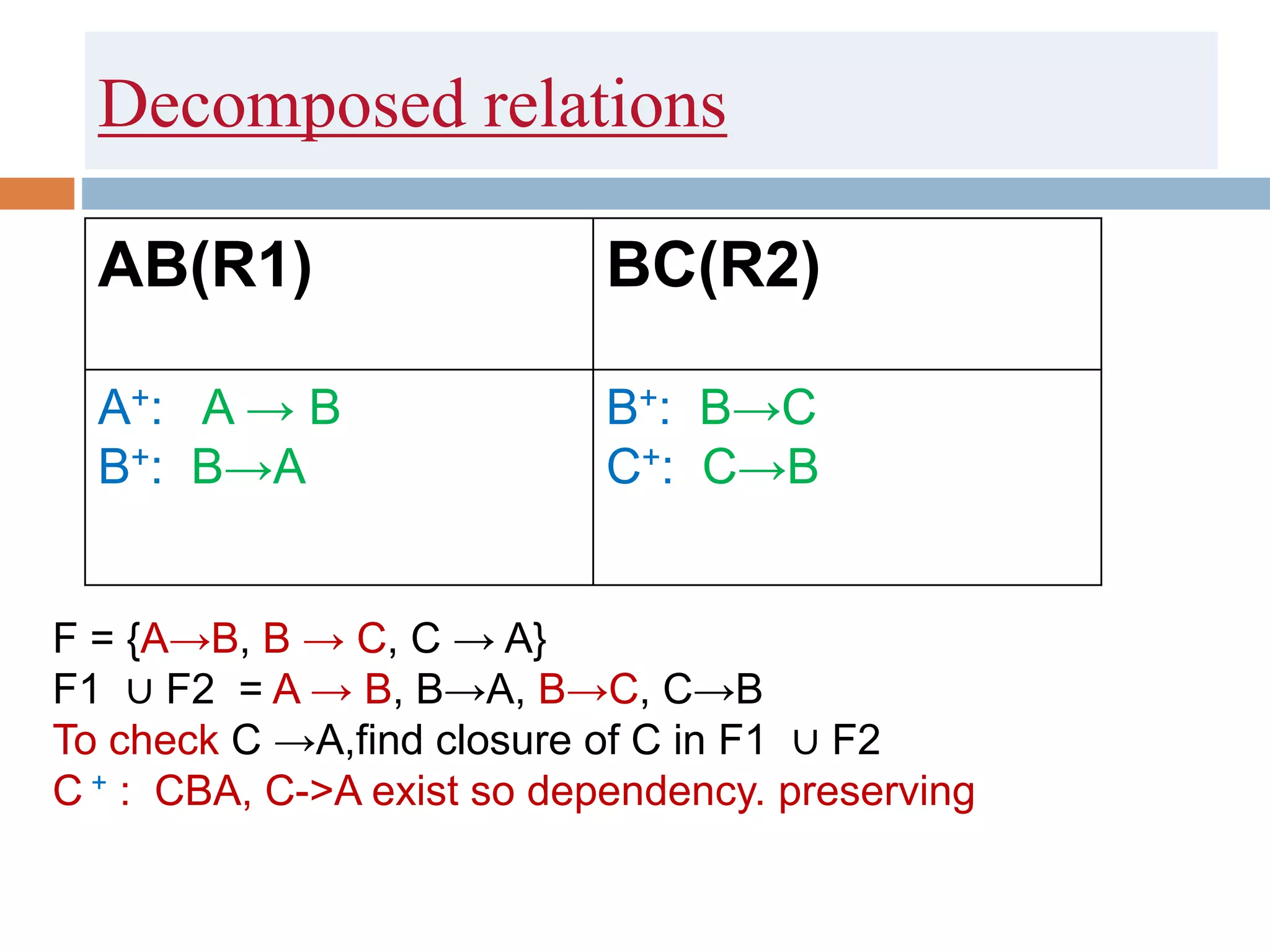 Decomposed relations
AB(R1) BC(R2)
A+: A → B
B+: B→A
B+: B→C
C+: C→B
F = {A→B, B → C, C → A}
F1 ∪ F2 = A → B, B→A, B→C, C→B
To check C →A,find closure of C in F1 ∪ F2
C + : CBA, C->A exist so dependency. preserving
 