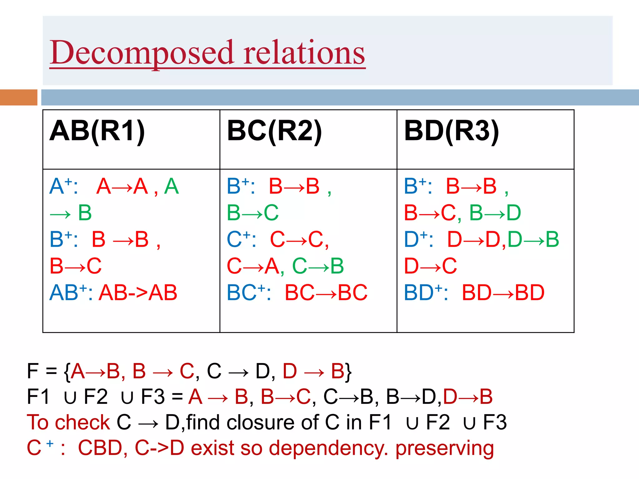 Decomposed relations
AB(R1) BC(R2) BD(R3)
A+: A→A , A
→ B
B+: B →B ,
B→C
AB+: AB->AB
B+: B→B ,
B→C
C+: C→C,
C→A, C→B
BC+: BC→BC
B+: B→B ,
B→C, B→D
D+: D→D,D→B
D→C
BD+: BD→BD
F = {A→B, B → C, C → D, D → B}
F1 ∪ F2 ∪ F3 = A → B, B→C, C→B, B→D,D→B
To check C → D,find closure of C in F1 ∪ F2 ∪ F3
C + : CBD, C->D exist so dependency. preserving
 