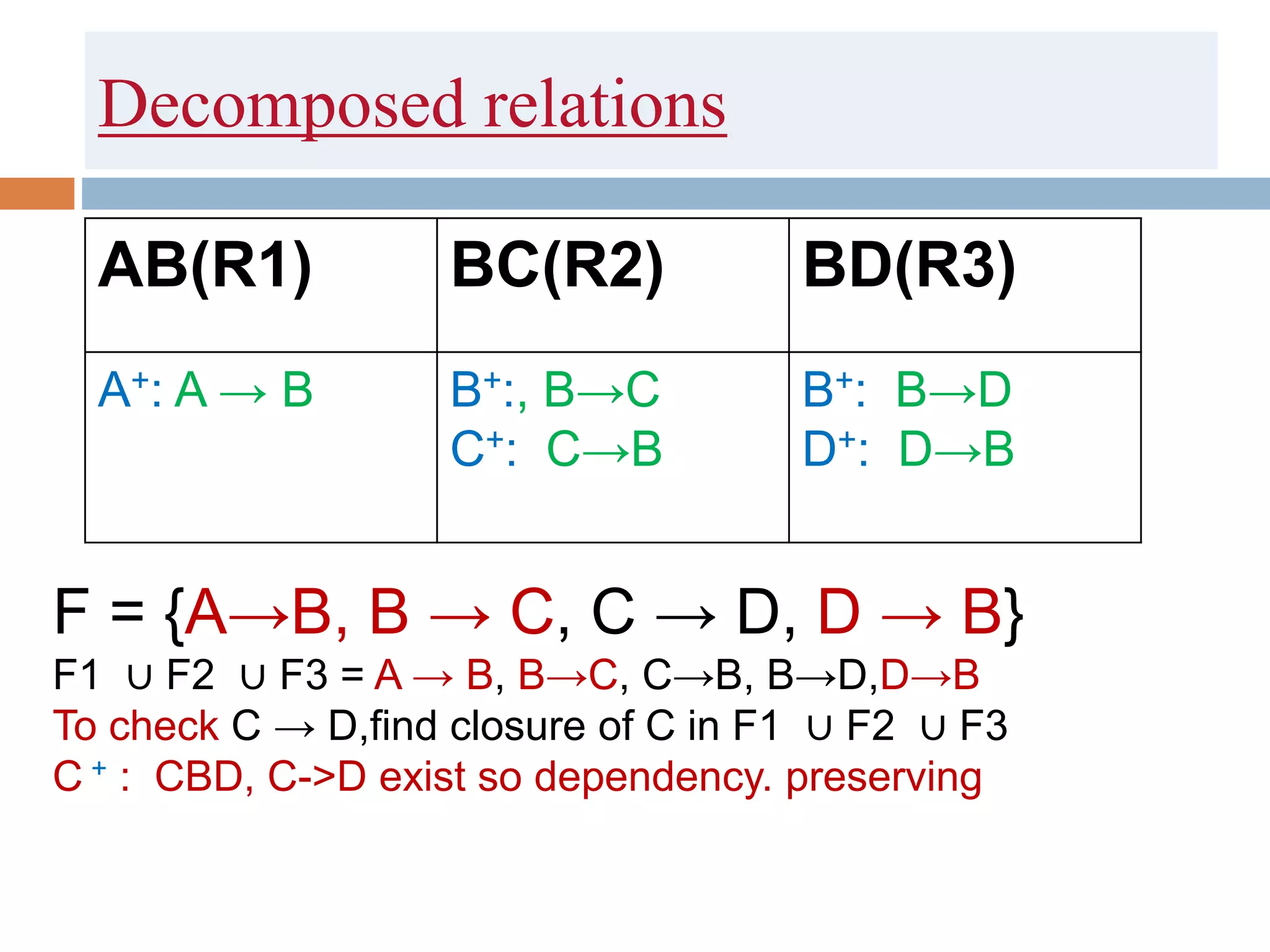 Decomposed relations
AB(R1) BC(R2) BD(R3)
A+: A → B B+:, B→C
C+: C→B
B+: B→D
D+: D→B
F = {A→B, B → C, C → D, D → B}
F1 ∪ F2 ∪ F3 = A → B, B→C, C→B, B→D,D→B
To check C → D,find closure of C in F1 ∪ F2 ∪ F3
C + : CBD, C->D exist so dependency. preserving
 