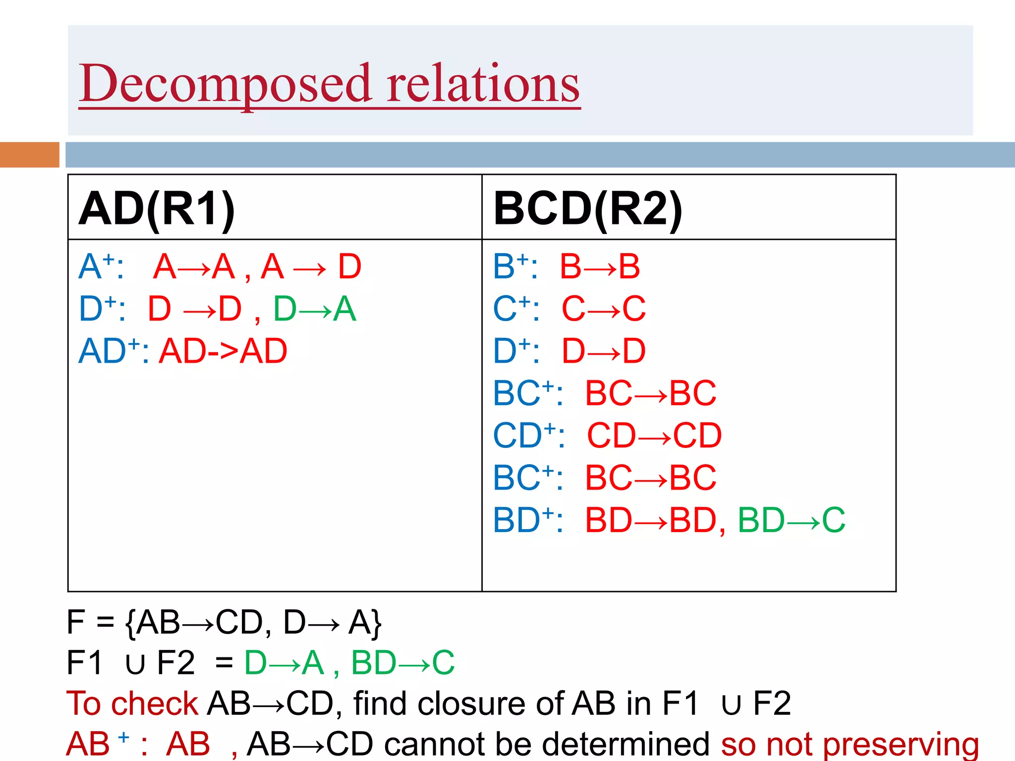 Decomposed relations
AD(R1) BCD(R2)
A+: A→A , A → D
D+: D →D , D→A
AD+: AD->AD
B+: B→B
C+: C→C
D+: D→D
BC+: BC→BC
CD+: CD→CD
BC+: BC→BC
BD+: BD→BD, BD→C
F = {AB→CD, D→ A}
F1 ∪ F2 = D→A , BD→C
To check AB→CD, find closure of AB in F1 ∪ F2
AB + : AB , AB→CD cannot be determined so not preserving
 