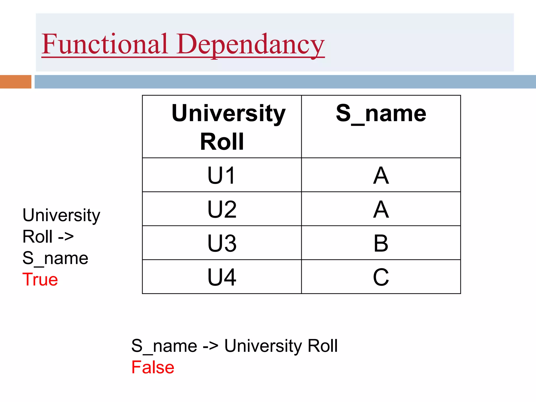 Functional Dependancy
University
Roll
S_name
U1 A
U2 A
U3 B
U4 C
University
Roll ->
S_name
True
S_name -> University Roll
False
 