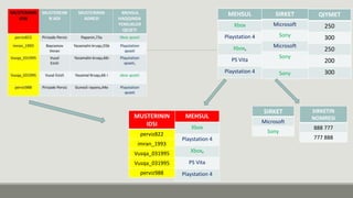 3NF cedvel
MUSTERININ
IDSI
perviz822
imran_1993
Vusqa_031995
Vusqa_031995
perviz988
MEHSUL
Xbox
Playstation 4
Xbox,
PS Vita
Playstation 4
MEHSUL
Xbox
Playstation 4
Xbox,
PS Vita
Playstation 4
SIRKET
Microsoft
Sony
Microsoft
Sony
Sony
QIYMET
250
300
250
200
300
SIRKET
Microsoft
Sony
SIRKETIN
NOMRESI
888 777
777 888
 