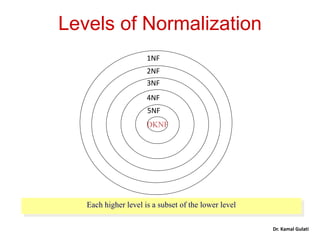 Dr. Kamal Gulati
Levels of Normalization
Each higher level is a subset of the lower level
DKNF
1NF
2NF
3NF
4NF
5NF
 