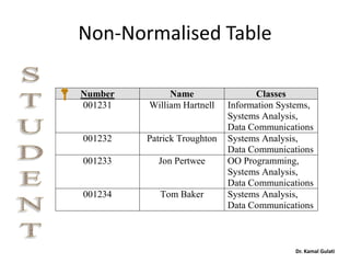 Non-Normalised Table
Number Name Classes
001231 William Hartnell Information Systems,
Systems Analysis,
Data Communications
001232 Patrick Troughton Systems Analysis,
Data Communications
001233 Jon Pertwee OO Programming,
Systems Analysis,
Data Communications
001234 Tom Baker Systems Analysis,
Data Communications
Dr. Kamal Gulati
 