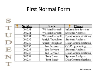First Normal Form
Number Name Classes
001231 William Hartnell Information Systems
001231 William Hartnell Systems Analysis
001231 William Hartnell Data Communications
001232 Patrick Troughton Systems Analysis
001232 Patrick Troughton Data Communications
001233 Jon Pertwee OO Programming
001233 Jon Pertwee Systems Analysis
001233 Jon Pertwee Data Communications
001234 Tom Baker Systems Analysis
001234 Tom Baker Data Communications
Dr. Kamal Gulati
 
