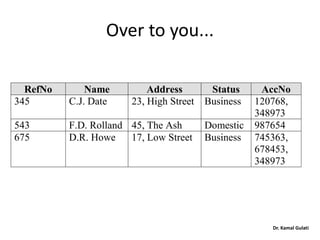 Over to you...
RefNo Name Address Status AccNo
345 C.J. Date 23, High Street Business 120768,
348973
543 F.D. Rolland 45, The Ash Domestic 987654
675 D.R. Howe 17, Low Street Business 745363,
678453,
348973
Dr. Kamal Gulati
 