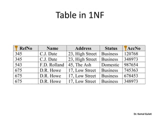 Table in 1NF
RefNo Name Address Status AccNo
345 C.J. Date 23, High Street Business 120768
345 C.J. Date 23, High Street Business 348973
543 F.D. Rolland 45, The Ash Domestic 987654
675 D.R. Howe 17, Low Street Business 745363
675 D.R. Howe 17, Low Street Business 678453
675 D.R. Howe 17, Low Street Business 348973
Dr. Kamal Gulati
 
