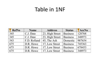 Table in 1NF
RefNo Name Address Status AccNo
345 C.J. Date 23, High Street Business 120768
345 C.J. Date 23, High Street Business 348973
543 F.D. Rolland 45, The Ash Domestic 987654
675 D.R. Howe 17, Low Street Business 745363
675 D.R. Howe 17, Low Street Business 678453
675 D.R. Howe 17, Low Street Business 348973
 