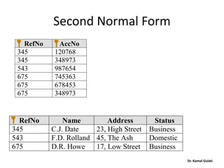 Second Normal Form
RefNo AccNo
345 120768
345 348973
543 987654
675 745363
675 678453
675 348973
RefNo Name Address Status
345 C.J. Date 23, High Street Business
543 F.D. Rolland 45, The Ash Domestic
675 D.R. Howe 17, Low Street Business
Dr. Kamal Gulati
 