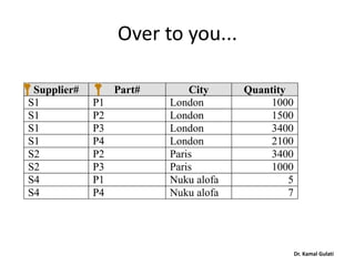 Over to you...
Supplier# Part# City Quantity
S1 P1 London 1000
S1 P2 London 1500
S1 P3 London 3400
S1 P4 London 2100
S2 P2 Paris 3400
S2 P3 Paris 1000
S4 P1 Nuku alofa 5
S4 P4 Nuku alofa 7
Dr. Kamal Gulati
 