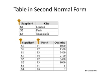 Table in Second Normal Form
Supplier# City
S1 London
S2 Paris
S4 Nuku alofa
Supplier# Part# Quantity
S1 P1 1000
S1 P2 1500
S1 P3 3400
S1 P4 2100
S2 P2 3400
S2 P3 1000
S4 P1 5
S4 P4 7 Dr. Kamal Gulati
 