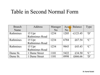 Table in Second Normal Form
Branch
Name
Address Manager
No
Acc
No
Balance Type
Rathmines 15 Upr
Rathmimes Road
1234 1205 -£123.45 ‘D’
Rathmines 15 Upr
Rathmimes Road
1234 6784 £67.54 ‘C’
Rathmines 15 Upr
Rathmimes Road
1234 9843 £43.43 ‘C’
Dame St. 1 Dame Street 1101 5422 £34.50 ‘C’
Dame St. 1 Dame Street 1101 0998 £666.66 ‘D’
Dr. Kamal Gulati
 