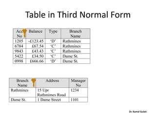 Table in Third Normal Form
Branch
Name
Address Manager
No
Rathmines 15 Upr
Rathmimes Road
1234
Dame St. 1 Dame Street 1101
Acc
No
Balance Type Branch
Name
1205 -£123.45 ‘D’ Rathmines
6784 £67.54 ‘C’ Rathmines
9843 £43.43 ‘C’ Rathmines
5422 £34.50 ‘C’ Dame St.
0998 £666.66 ‘D’ Dame St.
Dr. Kamal Gulati
 