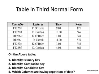 Table in Third Normal Form
CourseNo Lecturer Time Room
FT225/2 P. O’Byrne 9.00 121
FT222/1 D. Gordon 10.00 666
DT266/2 K. O’Brien 1.00 343
DT266/1 D. Carroll 11.00 876
FT222/4 K. O’Brien 3.00 343
FT228/3 D. Gordon 4.00 666
On the Above table:
1. Identify Primary Key
2. Identify Composite Key
3. Identify Candidate Key
4. Which Columns are having repetition of data?
Dr. Kamal Gulati
 