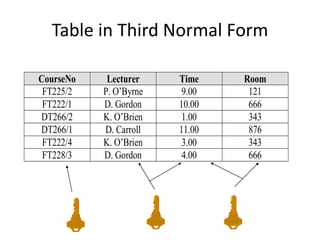 Table in Third Normal Form
CourseNo Lecturer Time Room
FT225/2 P. O’Byrne 9.00 121
FT222/1 D. Gordon 10.00 666
DT266/2 K. O’Brien 1.00 343
DT266/1 D. Carroll 11.00 876
FT222/4 K. O’Brien 3.00 343
FT228/3 D. Gordon 4.00 666
 