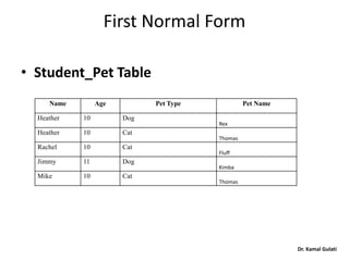 Dr. Kamal Gulati
First Normal Form
• Student_Pet Table
Name Age Pet Type Pet Name
Heather 10 Dog
Rex
Heather 10 Cat
Thomas
Rachel 10 Cat
Fluff
Jimmy 11 Dog
Kimba
Mike 10 Cat
Thomas
 