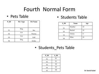 Dr. Kamal Gulati
Fourth Normal Form
• Students Table• Pets Table
S_ID Name Age
S1
Heather 10
S2
Rachel 10
S3
Jimmy 11
S4
Mike 10
P_ID Pet Type Pet Name
P1
Dog
Rex
P2
Cat
Thomas
P3
Cat
Fluff
P4
Dog
Kimba
P_ID S_ID
P1 S1
P2 S1
P3 S2
P4 S3
P2 S4
• Students_Pets Table
 