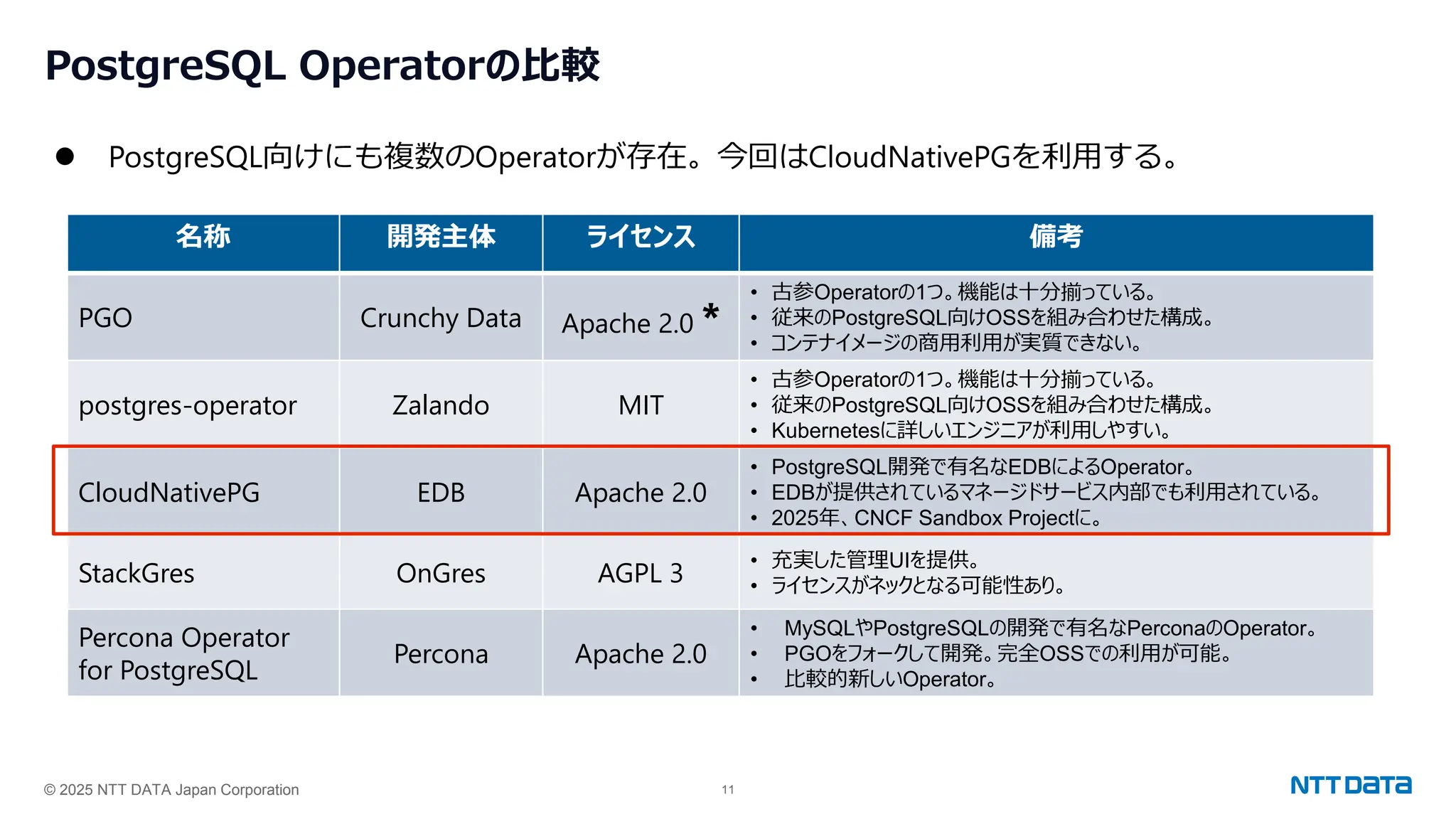 © 2025 NTT DATA Japan Corporation 11
PostgreSQL Operatorの比較
⚫ PostgreSQL向けにも複数のOperatorが存在。今回はCloudNativePGを利用する。
名称 開発主体 ライセンス 備考
PGO Crunchy Data Apache 2.0 *
• 古参Operatorの1つ。機能は十分揃っている。
• 従来のPostgreSQL向けOSSを組み合わせた構成。
• コンテナイメージの商用利用が実質できない。
postgres-operator Zalando MIT
• 古参Operatorの1つ。機能は十分揃っている。
• 従来のPostgreSQL向けOSSを組み合わせた構成。
• Kubernetesに詳しいエンジニアが利用しやすい。
CloudNativePG EDB Apache 2.0
• PostgreSQL開発で有名なEDBによるOperator。
• EDBが提供されているマネージドサービス内部でも利用されている。
• 2025年、CNCF Sandbox Projectに。
StackGres OnGres AGPL 3
• 充実した管理UIを提供。
• ライセンスがネックとなる可能性あり。
Percona Operator
for PostgreSQL
Percona Apache 2.0
• MySQLやPostgreSQLの開発で有名なPerconaのOperator。
• PGOをフォークして開発。完全OSSでの利用が可能。
• 比較的新しいOperator。
 