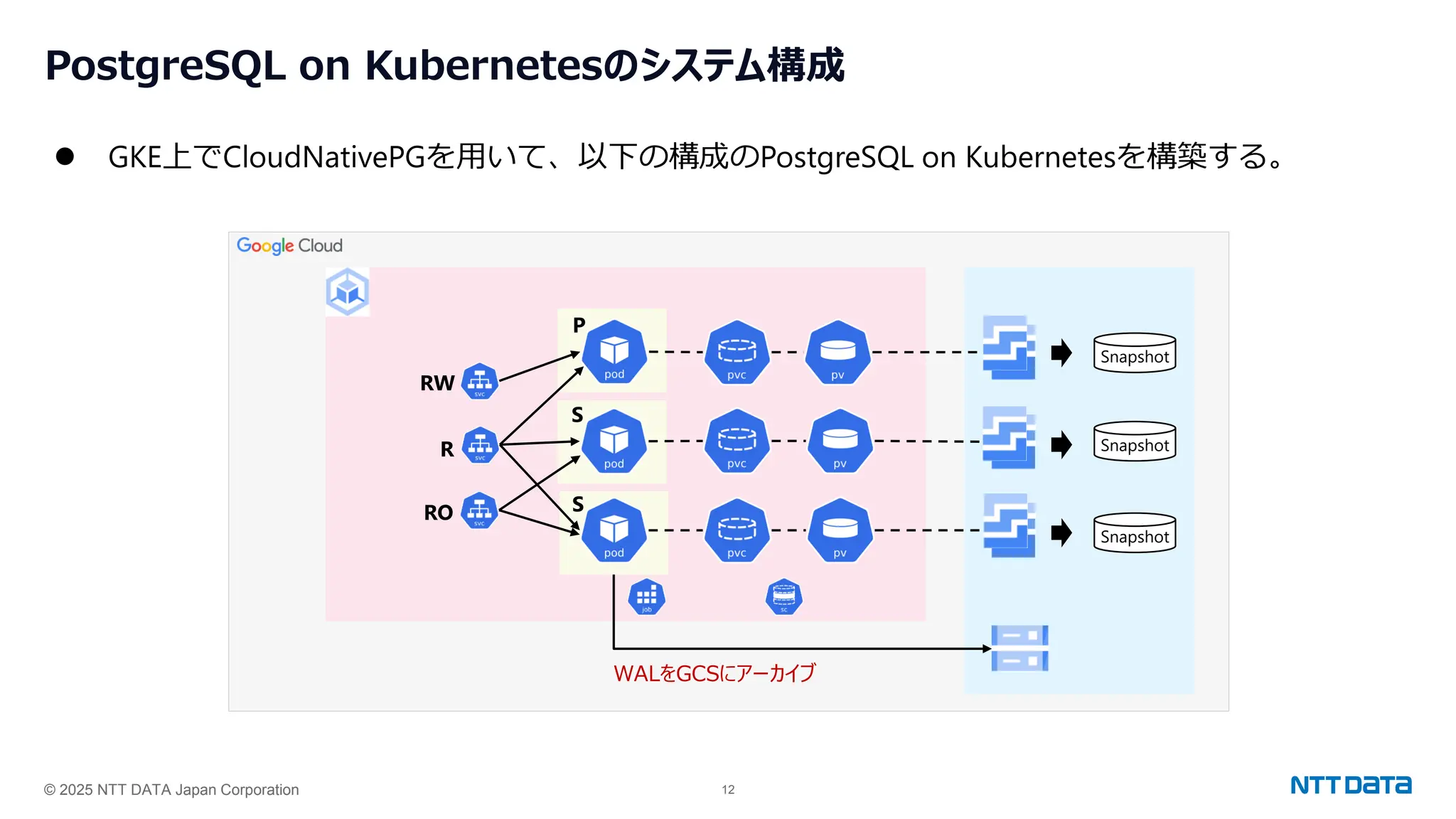 © 2025 NTT DATA Japan Corporation 12
PostgreSQL on Kubernetesのシステム構成
⚫ GKE上でCloudNativePGを用いて、以下の構成のPostgreSQL on Kubernetesを構築する。
Snapshot
Snapshot
Snapshot
RW
R
RO
P
S
S
WALをGCSにアーカイブ
 