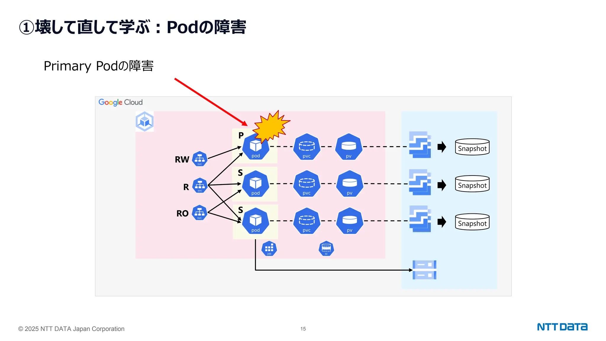 © 2025 NTT DATA Japan Corporation 15
①壊して直して学ぶ：Podの障害
Snapshot
Snapshot
Snapshot
RW
R
RO
P
S
S
Primary Podの障害
 