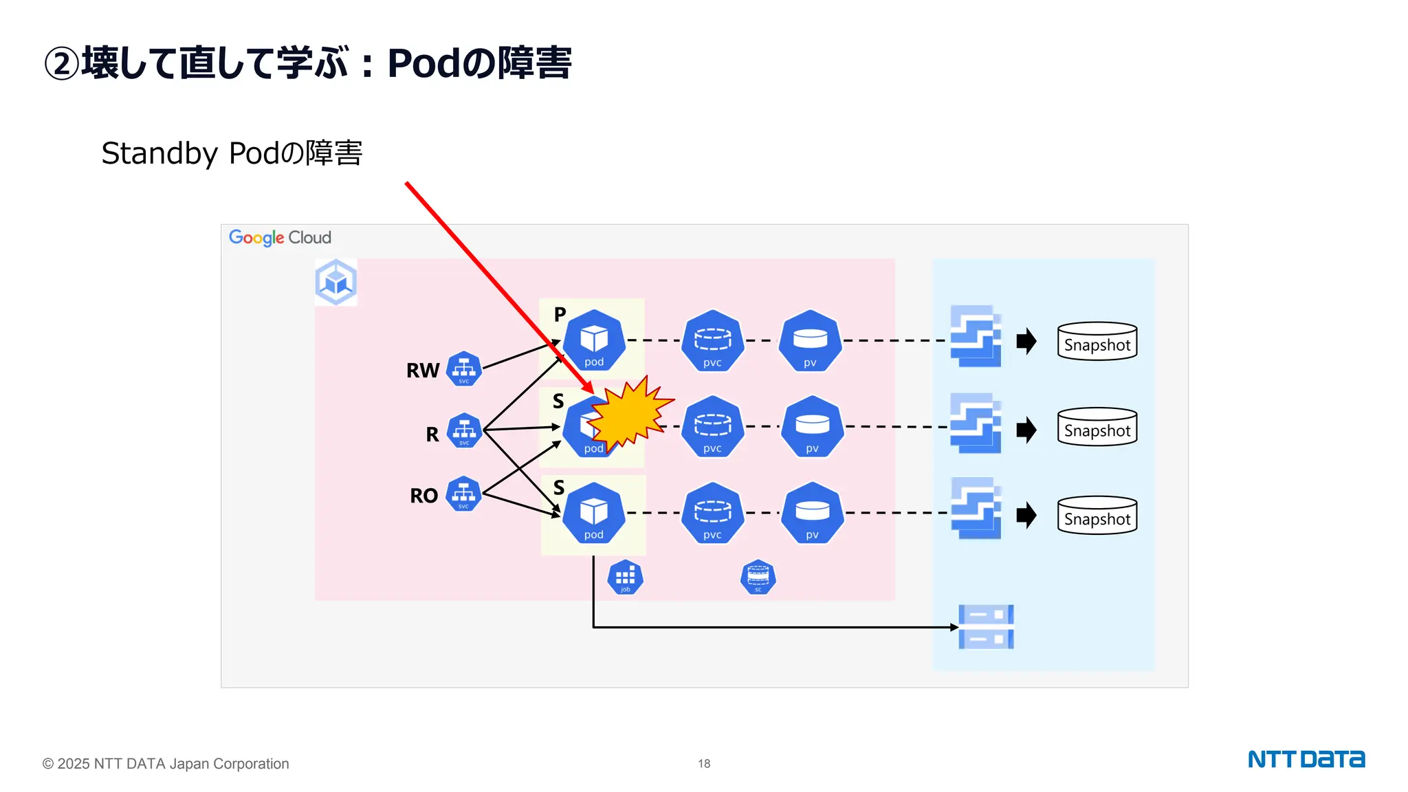 © 2025 NTT DATA Japan Corporation 18
②壊して直して学ぶ：Podの障害
Snapshot
Snapshot
Snapshot
RW
R
RO
P
S
S
Standby Podの障害
 