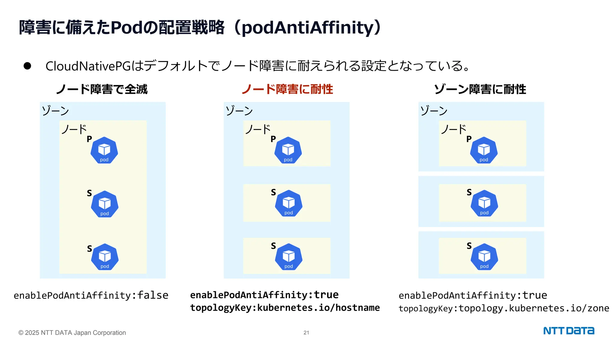 © 2025 NTT DATA Japan Corporation 21
⚫ CloudNativePGはデフォルトでノード障害に耐えられる設定となっている。
ゾーン
障害に備えたPodの配置戦略（podAntiAffinity）
ノード
P
S
S
ゾーン
ノード
P
ゾーン
S
S
ノード
P
S
S
ノード障害で全滅 ノード障害に耐性 ゾーン障害に耐性
enablePodAntiAffinity:true
topologyKey:kubernetes.io/hostname
enablePodAntiAffinity:false enablePodAntiAffinity:true
topologyKey:topology.kubernetes.io/zone
 