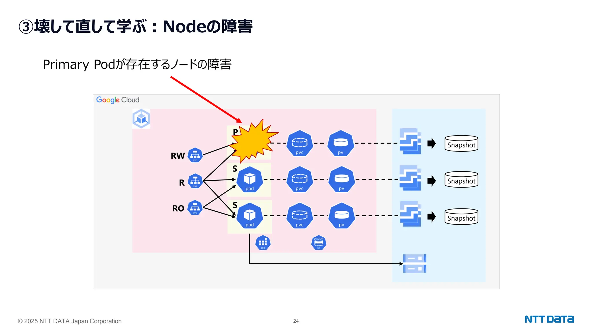 © 2025 NTT DATA Japan Corporation 24
③壊して直して学ぶ：Nodeの障害
Snapshot
Snapshot
Snapshot
RW
R
RO
P
S
S
Primary Podが存在するノードの障害
 