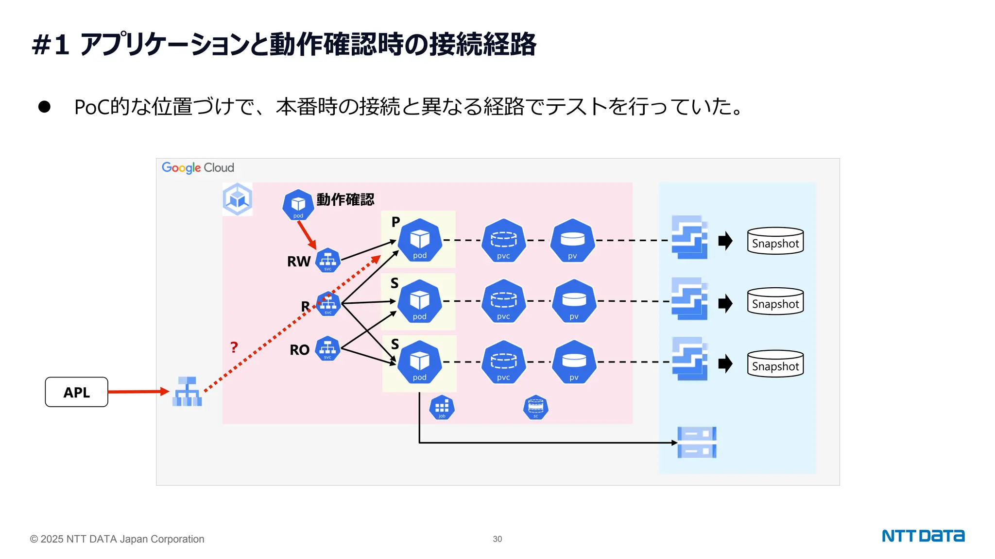 © 2025 NTT DATA Japan Corporation 30
#1 アプリケーションと動作確認時の接続経路
⚫ PoC的な位置づけで、本番時の接続と異なる経路でテストを行っていた。
APL
Snapshot
Snapshot
Snapshot
RW
R
RO
P
S
S
動作確認
？
 