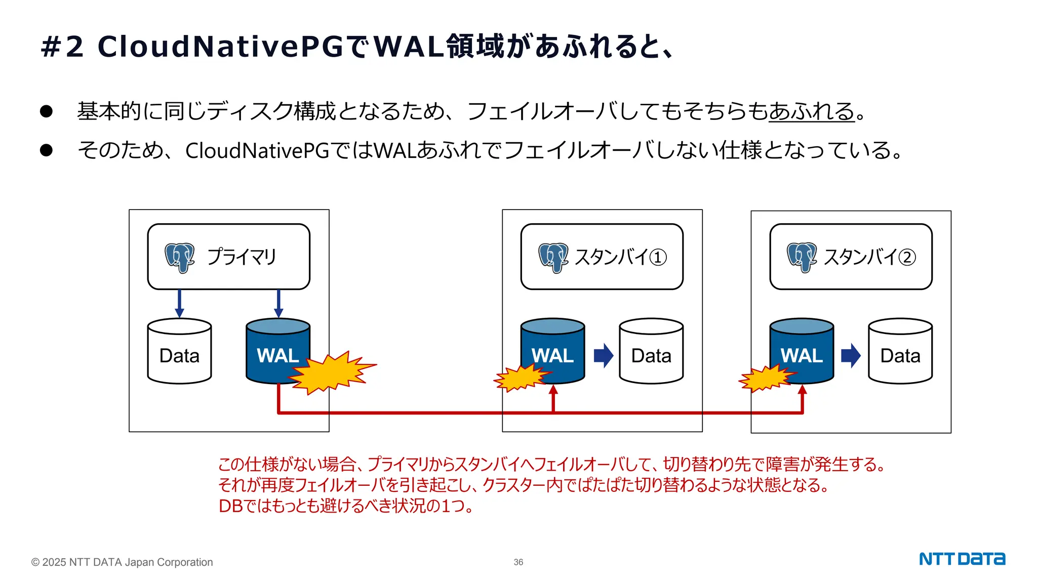 © 2025 NTT DATA Japan Corporation 36
#2 CloudNativePGでWAL領域があふれると、
⚫ 基本的に同じディスク構成となるため、フェイルオーバしてもそちらもあふれる。
⚫ そのため、CloudNativePGではWALあふれでフェイルオーバしない仕様となっている。
プライマリ スタンバイ① スタンバイ②
Data WAL WAL Data WAL Data
この仕様がない場合、プライマリからスタンバイへフェイルオーバして、切り替わり先で障害が発生する。
それが再度フェイルオーバを引き起こし、クラスター内でぱたぱた切り替わるような状態となる。
DBではもっとも避けるべき状況の1つ。
 