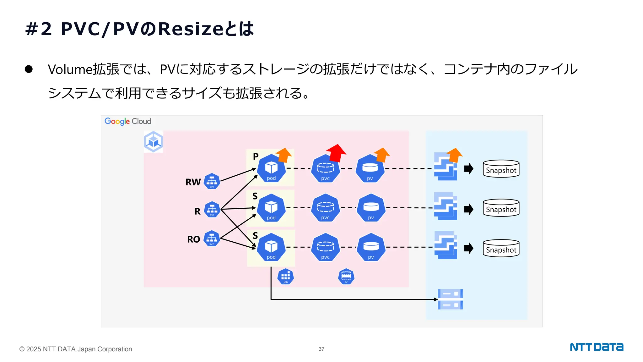 © 2025 NTT DATA Japan Corporation 37
#2 PVC/PVのResizeとは
⚫ Volume拡張では、PVに対応するストレージの拡張だけではなく、コンテナ内のファイル
システムで利用できるサイズも拡張される。
Snapshot
Snapshot
Snapshot
RW
R
RO
P
S
S
 