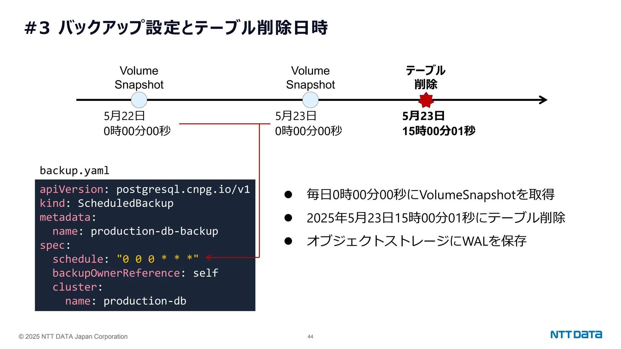 © 2025 NTT DATA Japan Corporation 44
#3 バックアップ設定とテーブル削除日時
⚫ 毎日0時00分00秒にVolumeSnapshotを取得
⚫ 2025年5月23日15時00分01秒にテーブル削除
⚫ オブジェクトストレージにWALを保存
apiVersion: postgresql.cnpg.io/v1
kind: ScheduledBackup
metadata:
name: production-db-backup
spec:
schedule: "0 0 0 * * *"
backupOwnerReference: self
cluster:
name: production-db
5月22日
0時00分00秒
5月23日
0時00分00秒
5月23日
15時00分01秒
Volume
Snapshot
Volume
Snapshot
テーブル
削除
backup.yaml
 