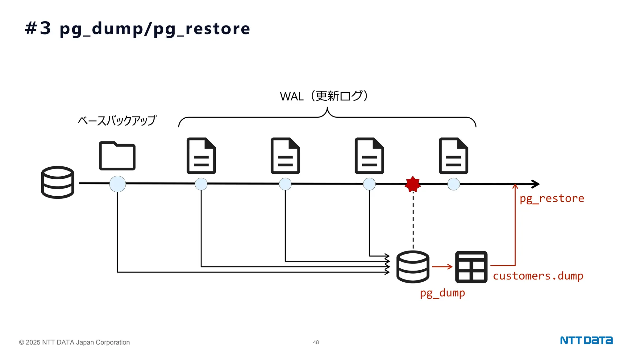 © 2025 NTT DATA Japan Corporation 48
#3 pg_dump/pg_restore
ベースバックアップ
WAL（更新ログ）
pg_dump
pg_restore
customers.dump
 