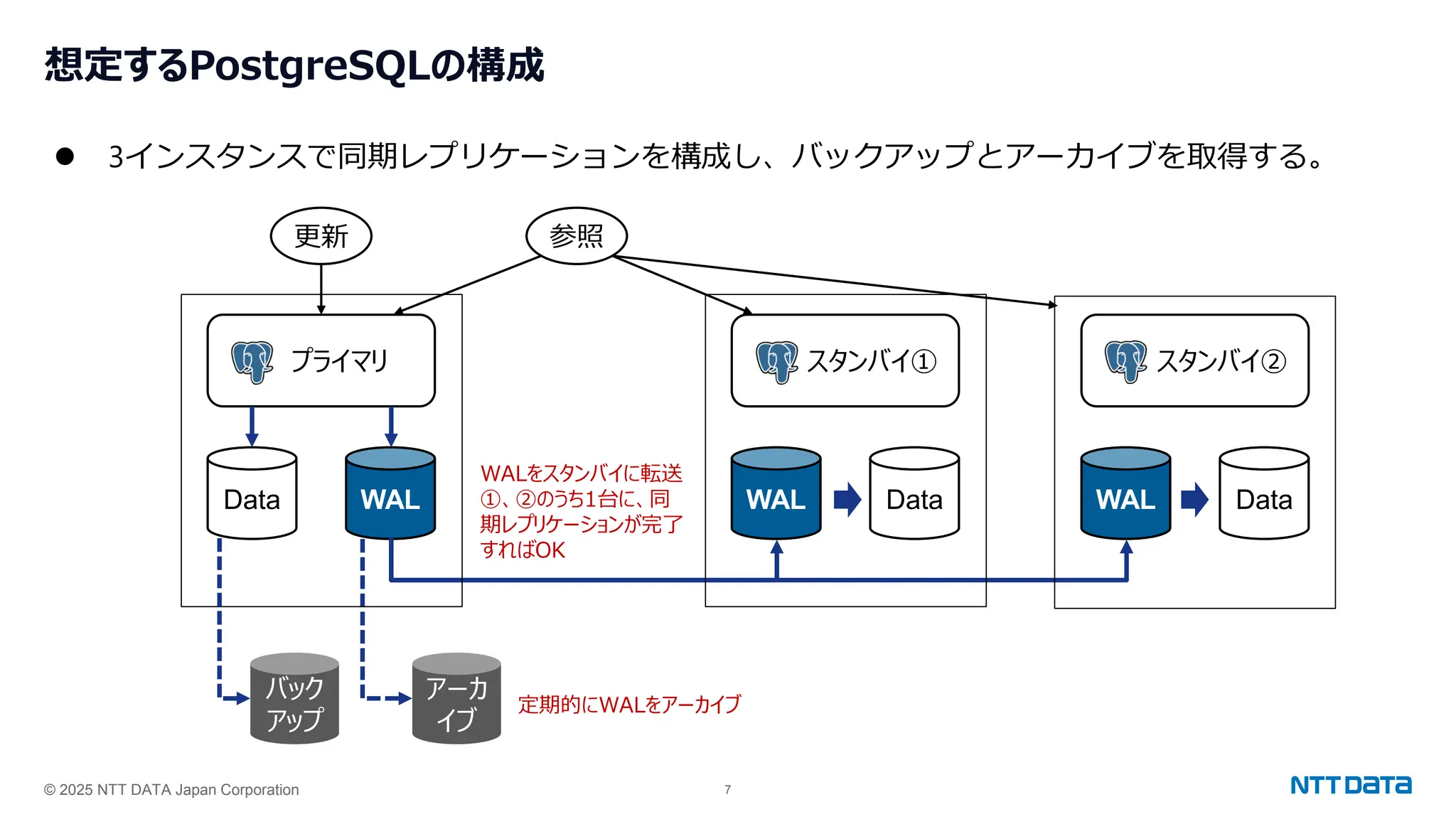 © 2025 NTT DATA Japan Corporation 7
想定するPostgreSQLの構成
⚫ 3インスタンスで同期レプリケーションを構成し、バックアップとアーカイブを取得する。
プライマリ スタンバイ① スタンバイ②
Data WAL
アーカ
イブ
WAL Data WAL Data
更新 参照
WALをスタンバイに転送
①、②のうち1台に、同
期レプリケーションが完了
すればOK
定期的にWALをアーカイブ
バック
アップ
 