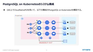 © 2025 NTT DATA Japan Corporation 12
PostgreSQL on Kubernetesのシステム構成
⚫ GKE上でCloudNativePGを用いて、以下の構成のPostgreSQL on Kubernetesを構築する。
Snapshot
Snapshot
Snapshot
RW
R
RO
P
S
S
WALをGCSにアーカイブ
 