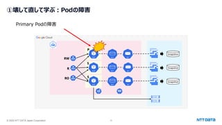 © 2025 NTT DATA Japan Corporation 15
①壊して直して学ぶ：Podの障害
Snapshot
Snapshot
Snapshot
RW
R
RO
P
S
S
Primary Podの障害
 