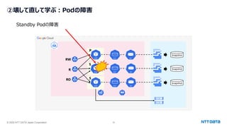 © 2025 NTT DATA Japan Corporation 18
②壊して直して学ぶ：Podの障害
Snapshot
Snapshot
Snapshot
RW
R
RO
P
S
S
Standby Podの障害
 